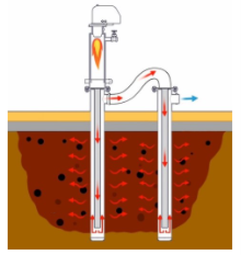 Figuur 1. Schematische weergave van de Smart Burners Technologie van Haemers Technologies. Warme lucht circuleert in gesloten buizen, ingebracht in de grond. Door geleiding wordt de grond verwarmd (rode pijlen)